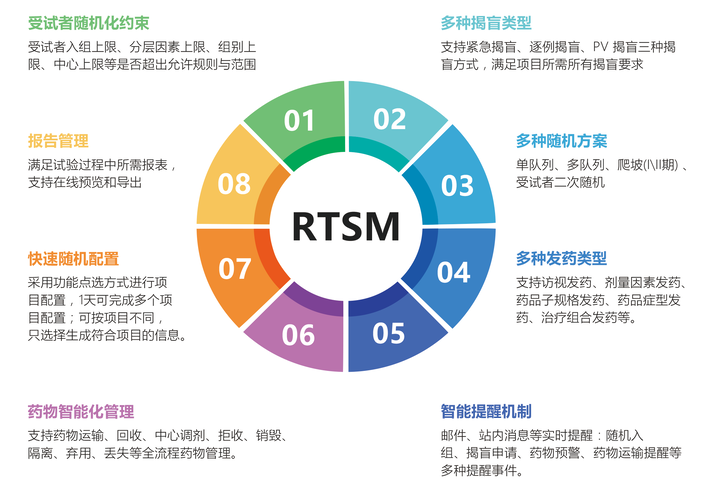 随机化与试验药物管理